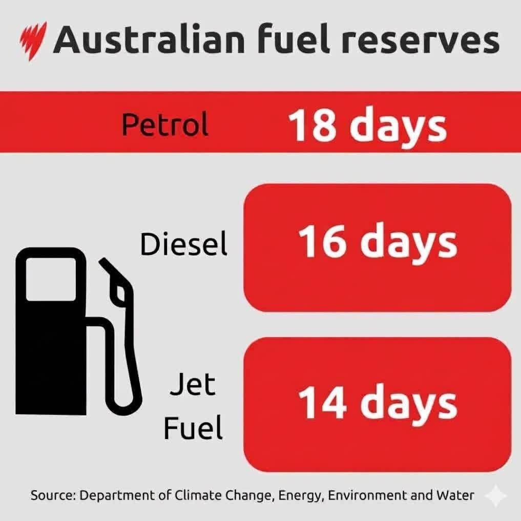 وزیر انرژی استرالیا: ۱۸ روز دیگر ذخایر بنزین ما تمام میشود! وزیر انرژی استرالیا: ۱۸ روز دیگر ذخایر بنزین ما تمام میشود!