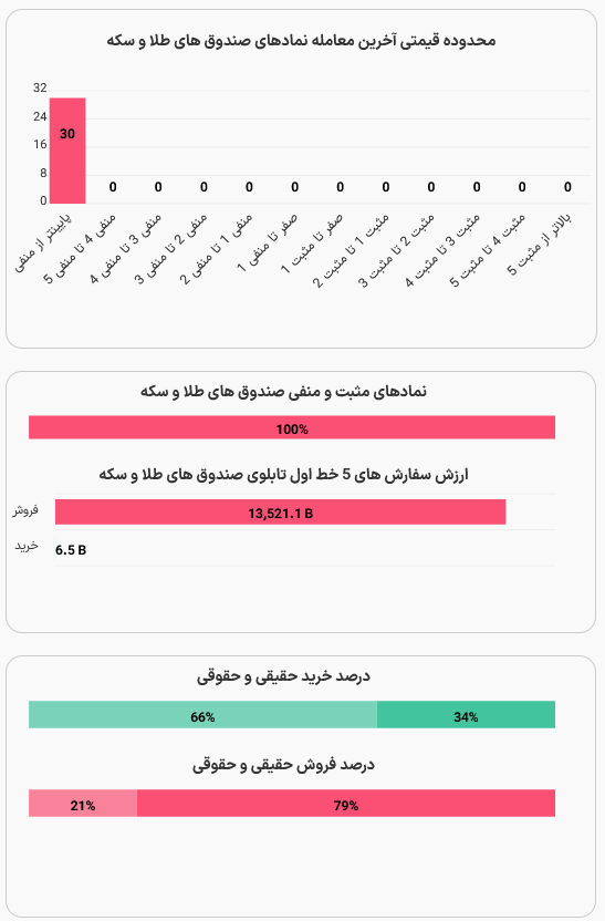بازگشایی صندوقهای طلا و نقره برای اولین بار از آغاز جنگ با صف فروش سنگین (۲۴ اسفند ۱۴۰۴) بازگشایی صندوقهای طلا و نقره برای اولین بار از آغاز جنگ با صف فروش سنگین (۲۴ اسفند ۱۴۰۴)
