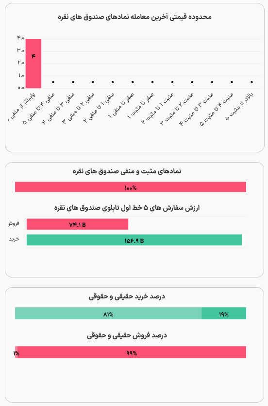 بازگشایی صندوقهای طلا و نقره برای اولین بار از آغاز جنگ با صف فروش سنگین (۲۴ اسفند ۱۴۰۴) بازگشایی صندوقهای طلا و نقره برای اولین بار از آغاز جنگ با صف فروش سنگین (۲۴ اسفند ۱۴۰۴)
