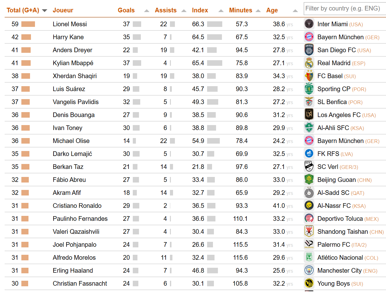 مسی بالاتر از تمام ستارگان جهان