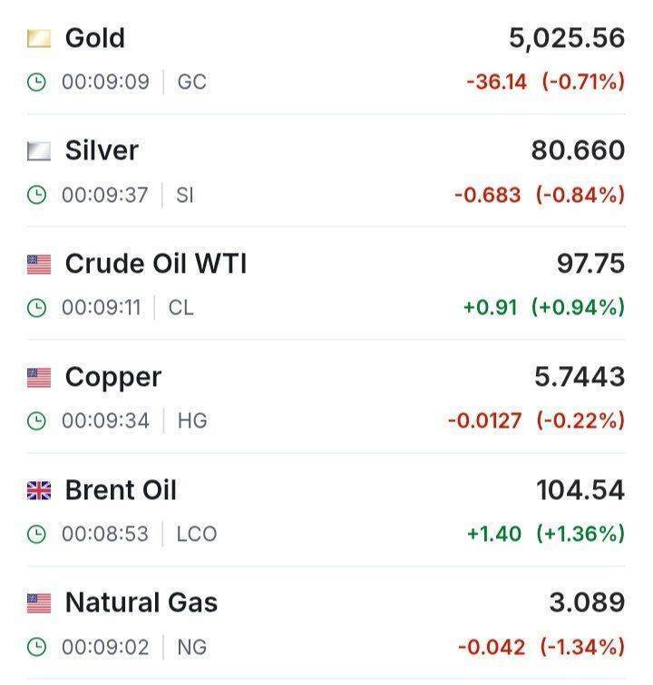 وضعیت بازار‌های جهانی در یک نگاه | صعود قیمت نفت به ۱۰۴ دلار