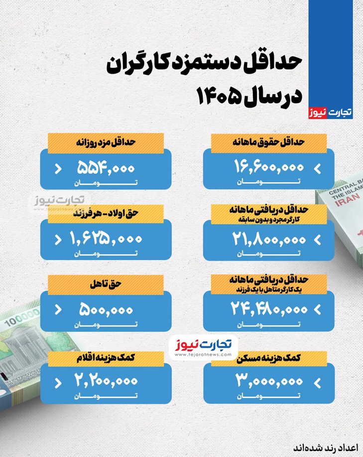 حداقل دستمزد کارگران در سال ۱۴۰۵ در یک نگاه + اینفوگرافی