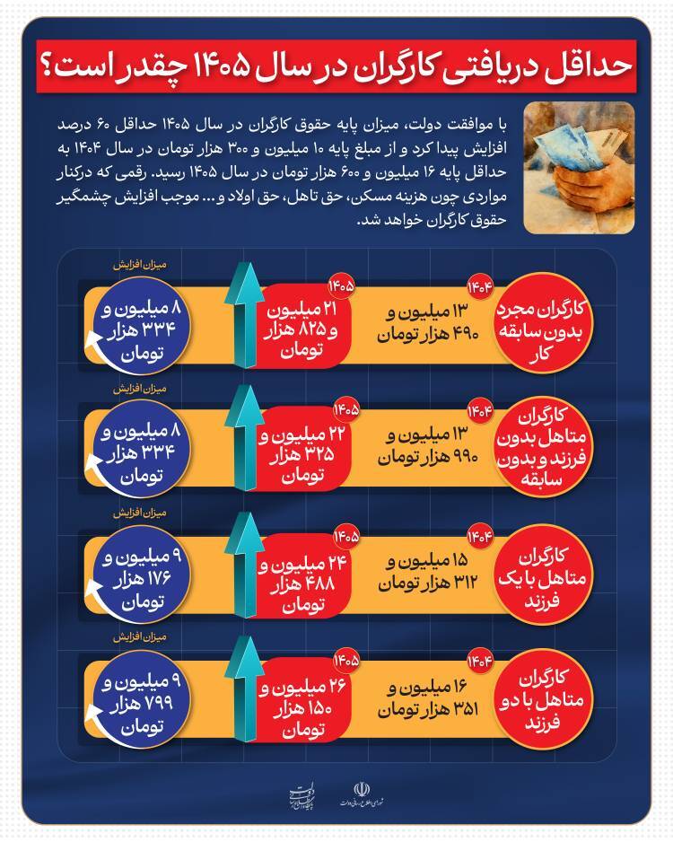 حقوق کارگران همچنان چند گام عقب‌تر از تورم است | حقوق، معادل نصف سبد معیشت