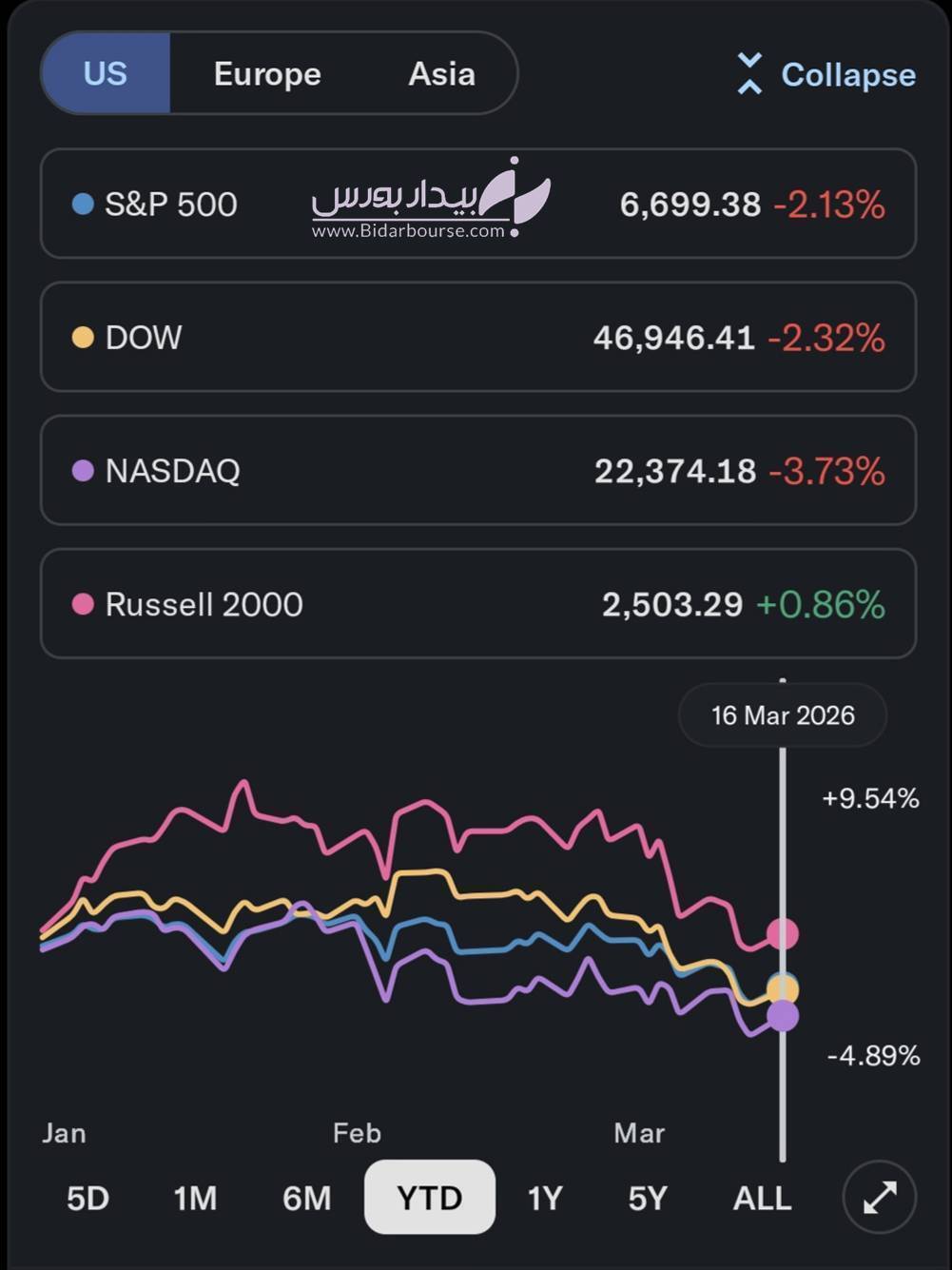 از دست رفتن بخش عمده بازدهی سال ۲۰۲۶ شاخص‌های بورس آمریکا