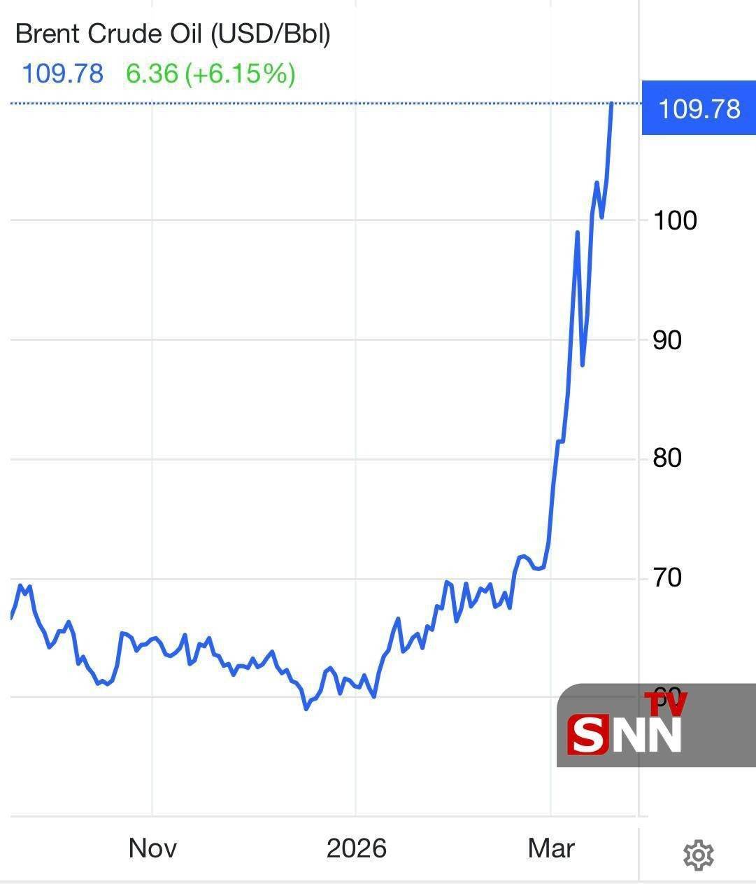 قیمت نفت برنت به ۱۱۰ دلار رسید (۲۷ اسفند ۱۴۰۴)