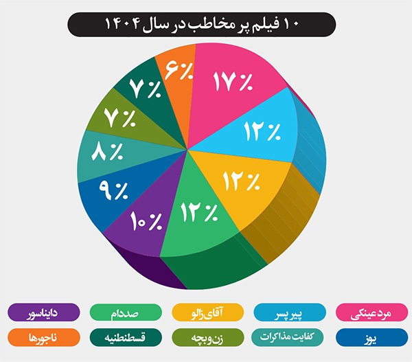 نگاهی به فروش سینما‌های خراسان‌رضوی در سال ۱۴۰۴ | سینما در محاق در سالی پراتفاق