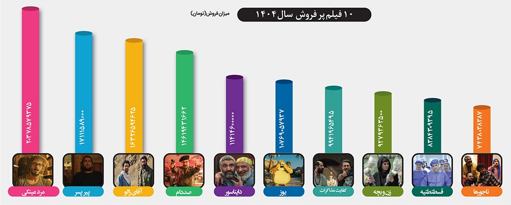 نگاهی به فروش سینما‌های خراسان‌رضوی در سال ۱۴۰۴ | سینما در محاق در سالی پراتفاق