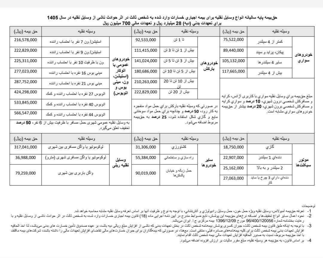 ️نرخ حق بیمه شخص ثالث در سال ۱۴۰۵ اعلام شد + جدول