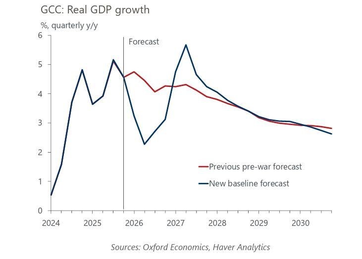 تاثیر جنگ ایران و آمریکا-اسرائیل بر کشور‌های خلیج‌فارس
