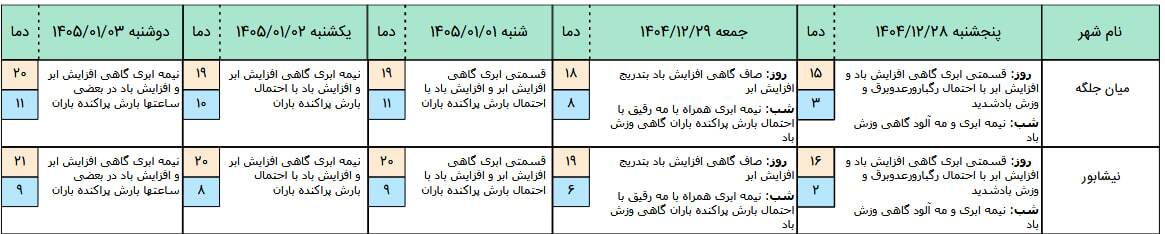 پیش‌بینی هواشناسی مشهد و شهرستان‌های خراسان رضوی تا سوم فروردین ۱۴۰۵