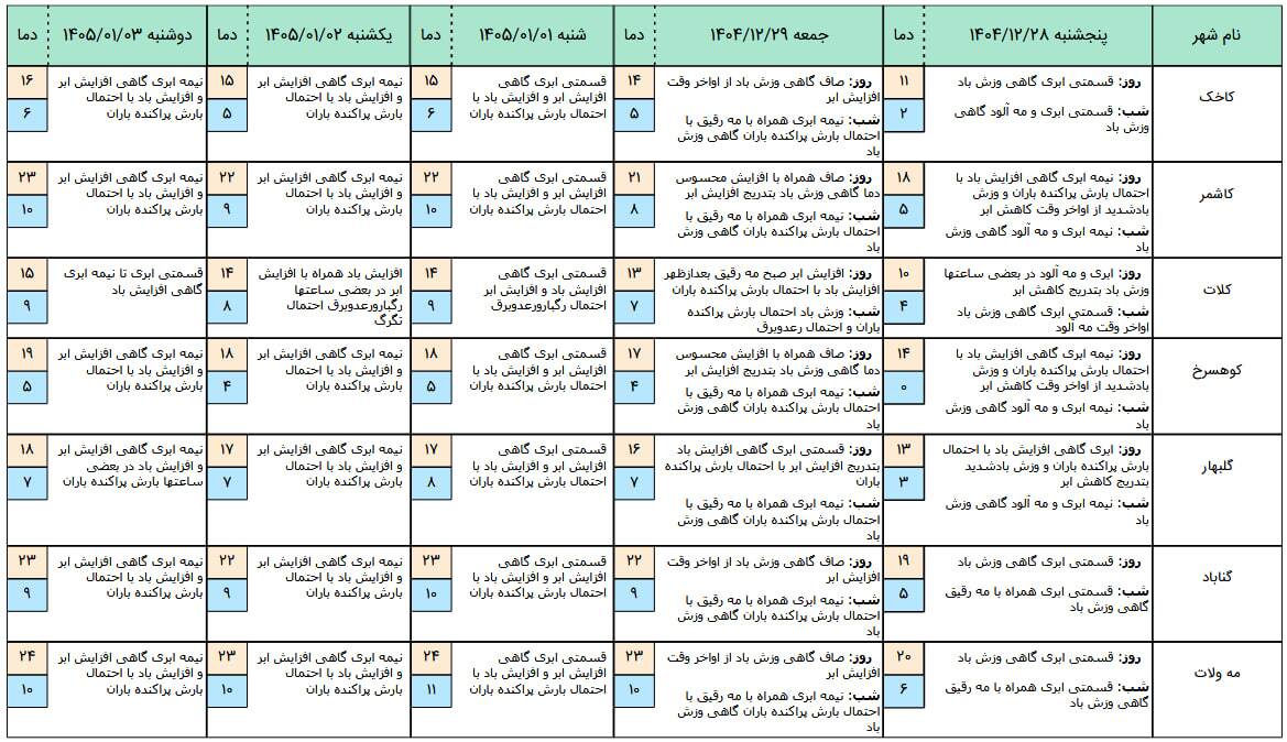 پیش‌بینی هواشناسی مشهد و شهرستان‌های خراسان رضوی تا سوم فروردین ۱۴۰۵