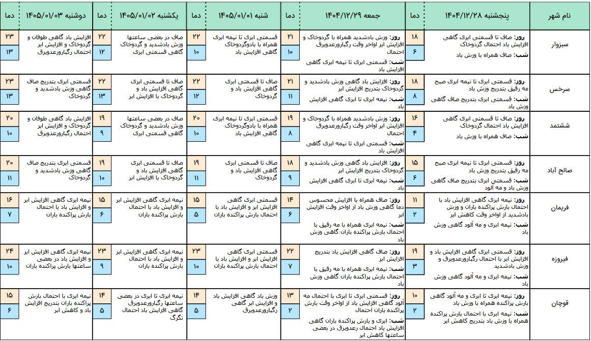 پیش‌بینی هواشناسی مشهد و شهرستان‌های خراسان رضوی تا سوم فروردین ۱۴۰۵