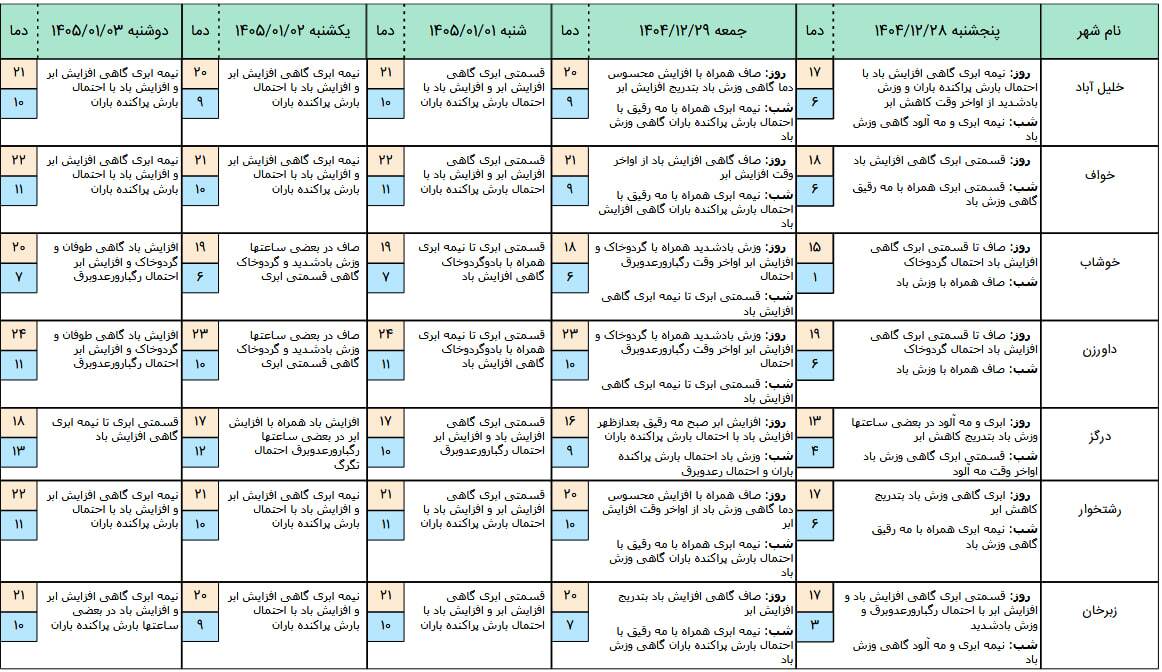پیش‌بینی هواشناسی مشهد و شهرستان‌های خراسان رضوی تا سوم فروردین ۱۴۰۵