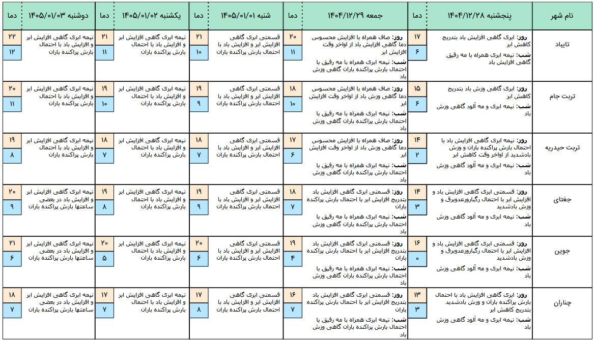پیش‌بینی هواشناسی مشهد و شهرستان‌های خراسان رضوی تا سوم فروردین ۱۴۰۵