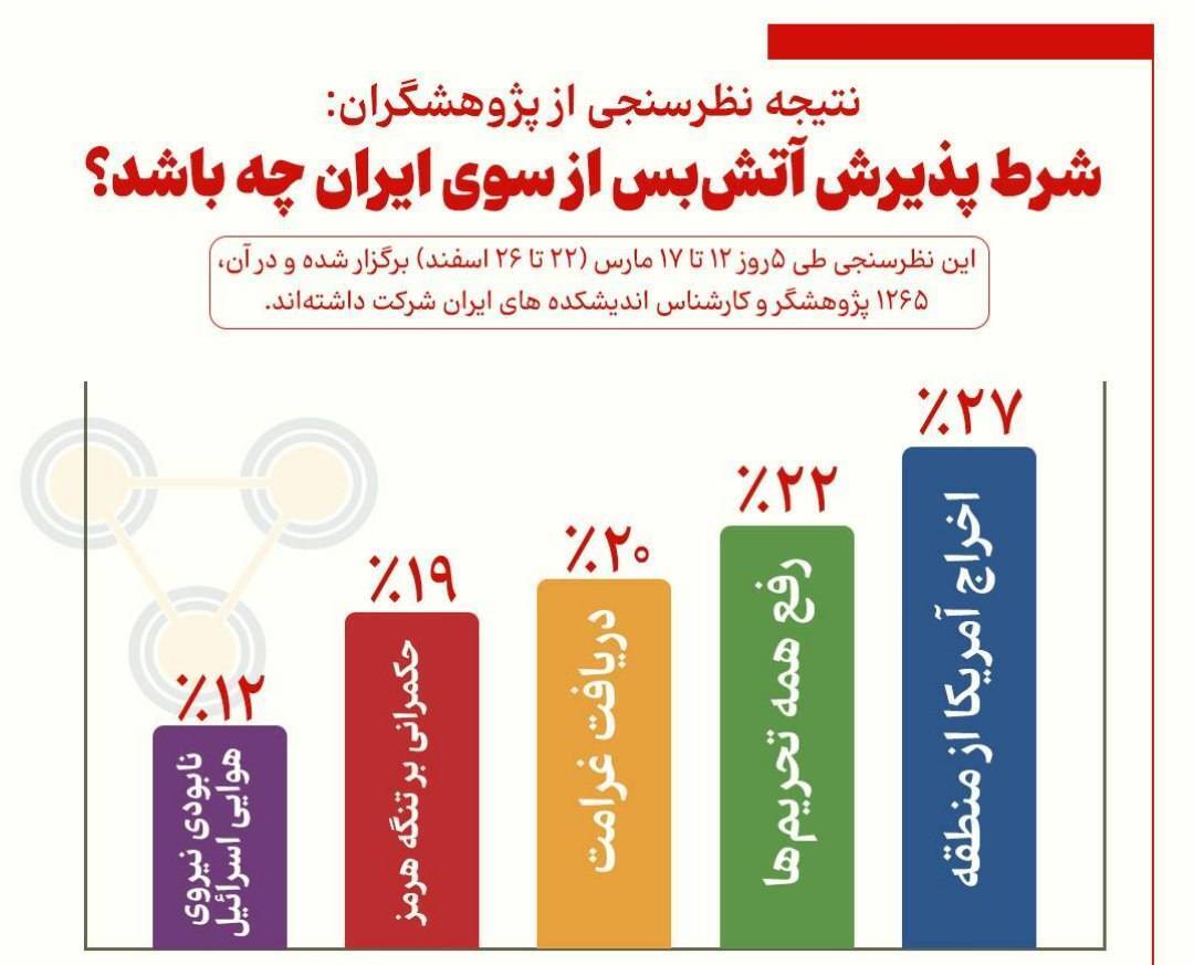 اندیشکده‌های ایرانی درباره شروط آتش‌بس چه می‌گویند؟