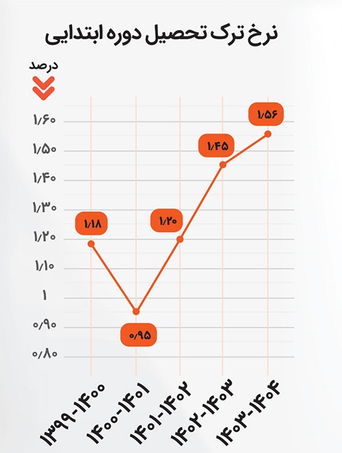 رکوردشکنی ترک تحصیل دانشآموزان ابتدایی در ۵ سال گذشته رکوردشکنی ترک تحصیل دانشآموزان ابتدایی در ۵ سال گذشته