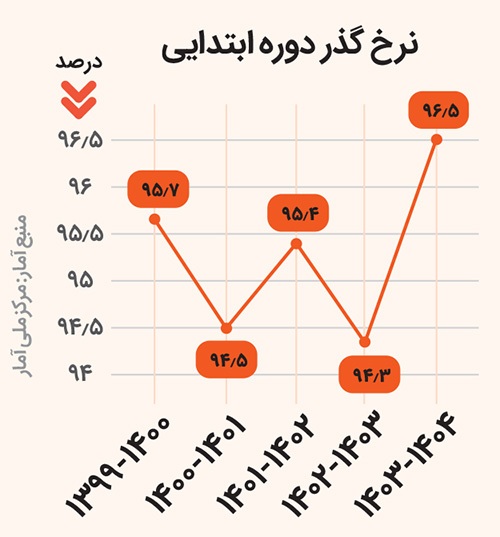 رکوردشکنی ترک تحصیل دانشآموزان ابتدایی در ۵ سال گذشته رکوردشکنی ترک تحصیل دانشآموزان ابتدایی در ۵ سال گذشته