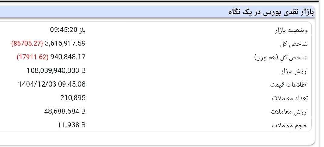 بورس یک کانال دیگر از دست داد (۳ اسفند ۱۴۰۴) بورس یک کانال دیگر از دست داد (۳ اسفند ۱۴۰۴)