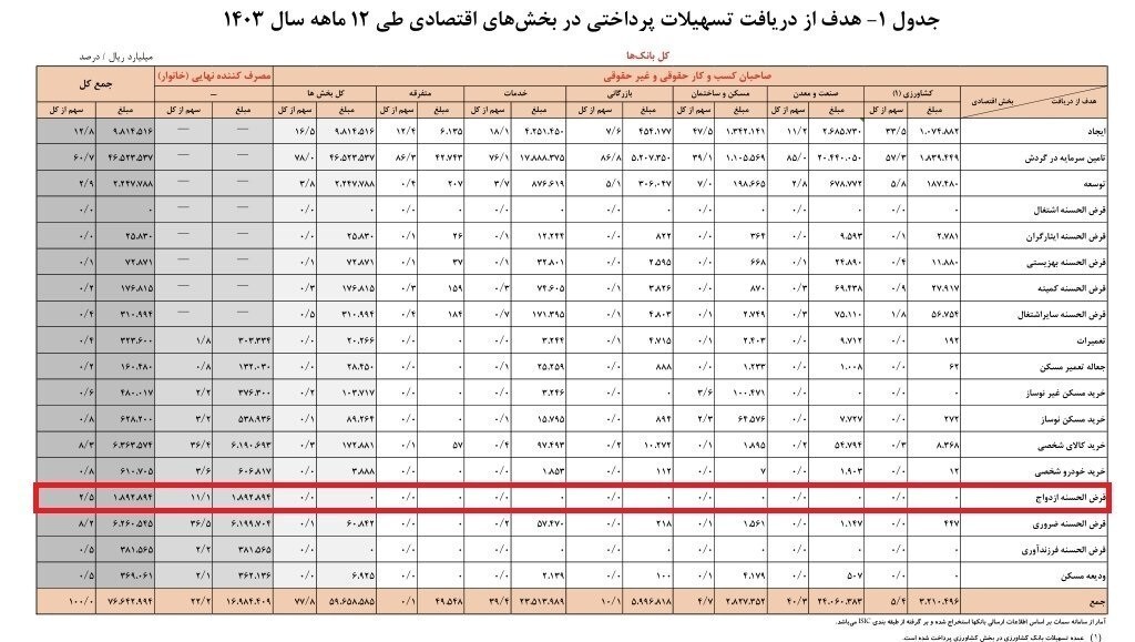 سهم ۲.۵ درصد وام ازدواج از کل وام‌های پرداختی
