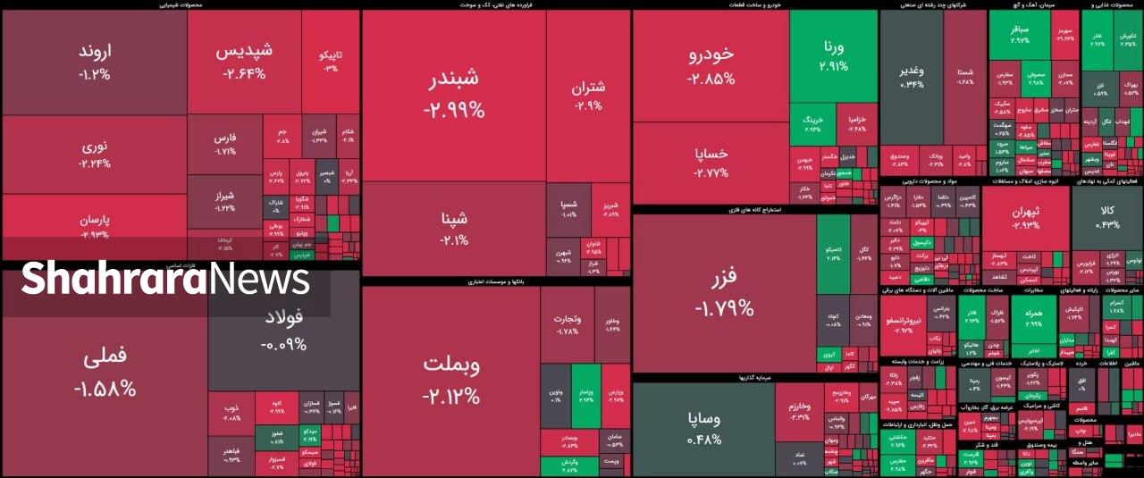 خروج سنگین حقیقی‌ها از بازار سهام | گزارش وضعیت امروز بورس (۳ اسفند ۱۴۰۴)