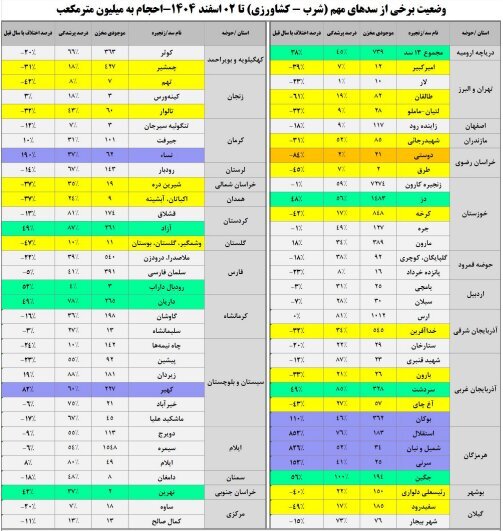 آخرین وضعیت آبگیری سدهای کشور | سدهای مهم کشور فقط ۴۱ درصد (۳ اسفند ۱۴۰۴) آخرین وضعیت آبگیری سدهای کشور | سدهای مهم کشور فقط ۴۱ درصد (۳ اسفند ۱۴۰۴)