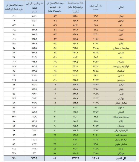 آخرین وضعیت آبگیری سدهای کشور | سدهای مهم کشور فقط ۴۱ درصد (۳ اسفند ۱۴۰۴) آخرین وضعیت آبگیری سدهای کشور | سدهای مهم کشور فقط ۴۱ درصد (۳ اسفند ۱۴۰۴)