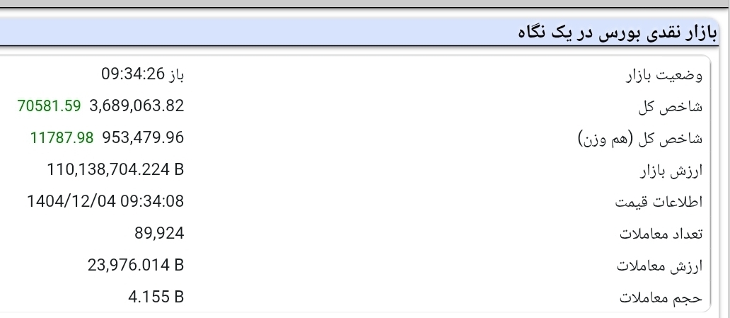 سبزپوشی صبحگاهی بورس پس از یک ریزش سنگین (۴ اسفند ۱۴۰۴)