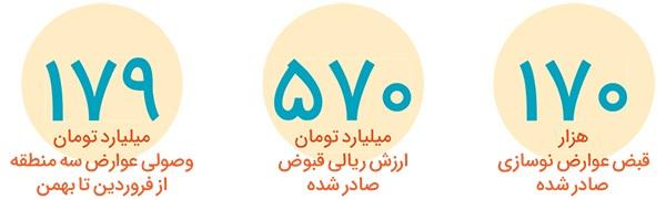 صدور ۱۷۰‌هزار قبض عوارض نوسازی شهرداری مشهد به ارزش ۵۷۰‌میلیارد تومان