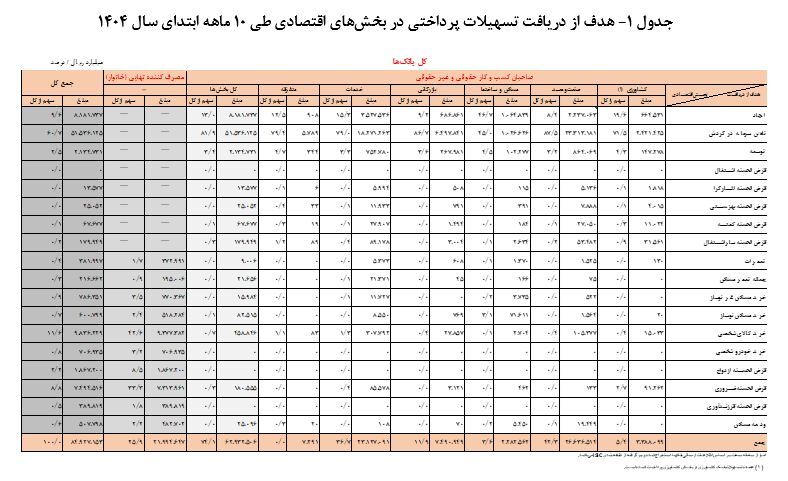 رشد ۴۵ درصدی پرداخت تسهیلات شبکه بانکی در ۱۰ ماهه ۱۴۰۴ رشد ۴۵ درصدی پرداخت تسهیلات شبکه بانکی در ۱۰ ماهه ۱۴۰۴