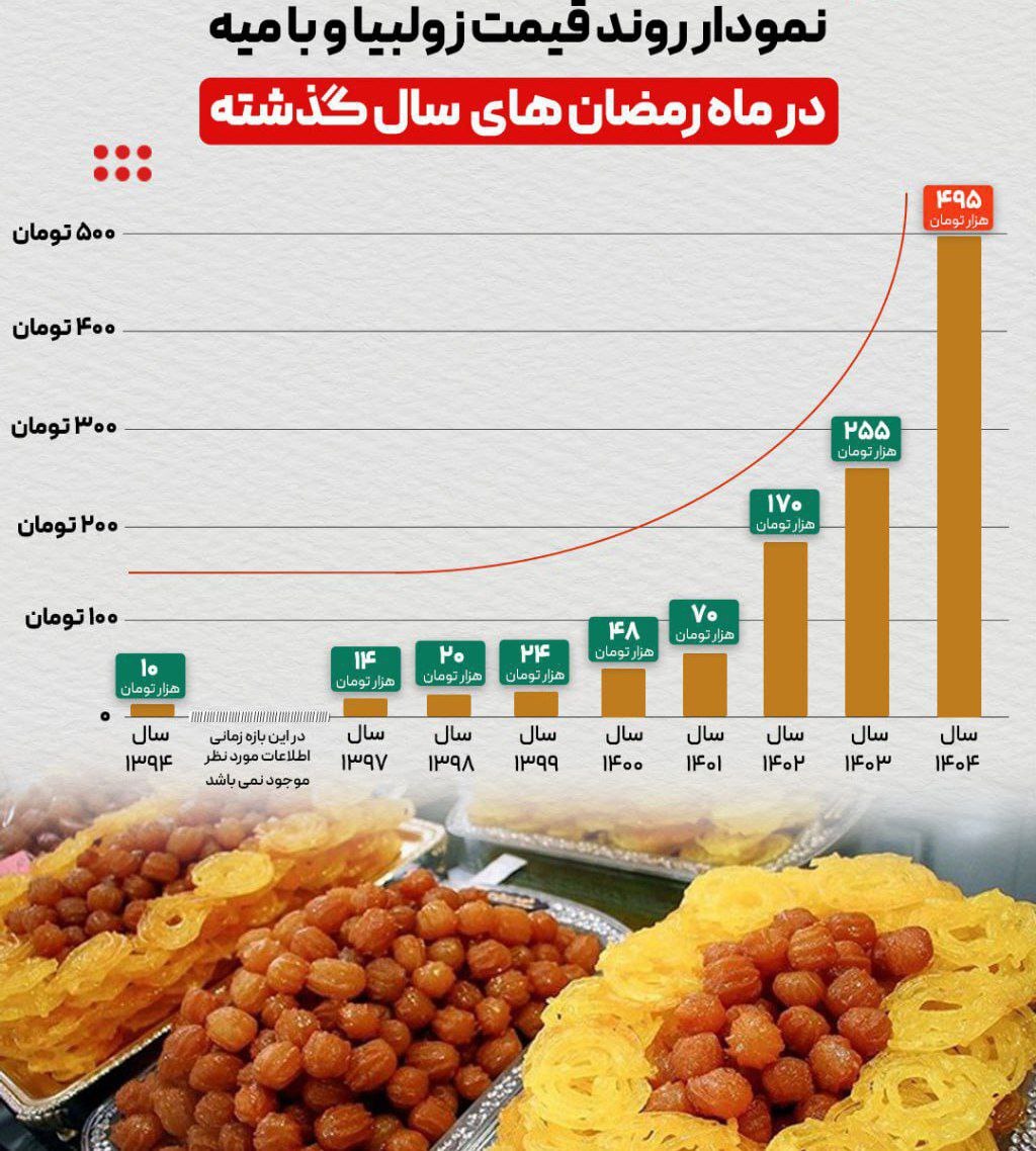 روند قیمت زولبیا و بامیه در ماه رمضان سال‌های اخیر + اینفوگرافی