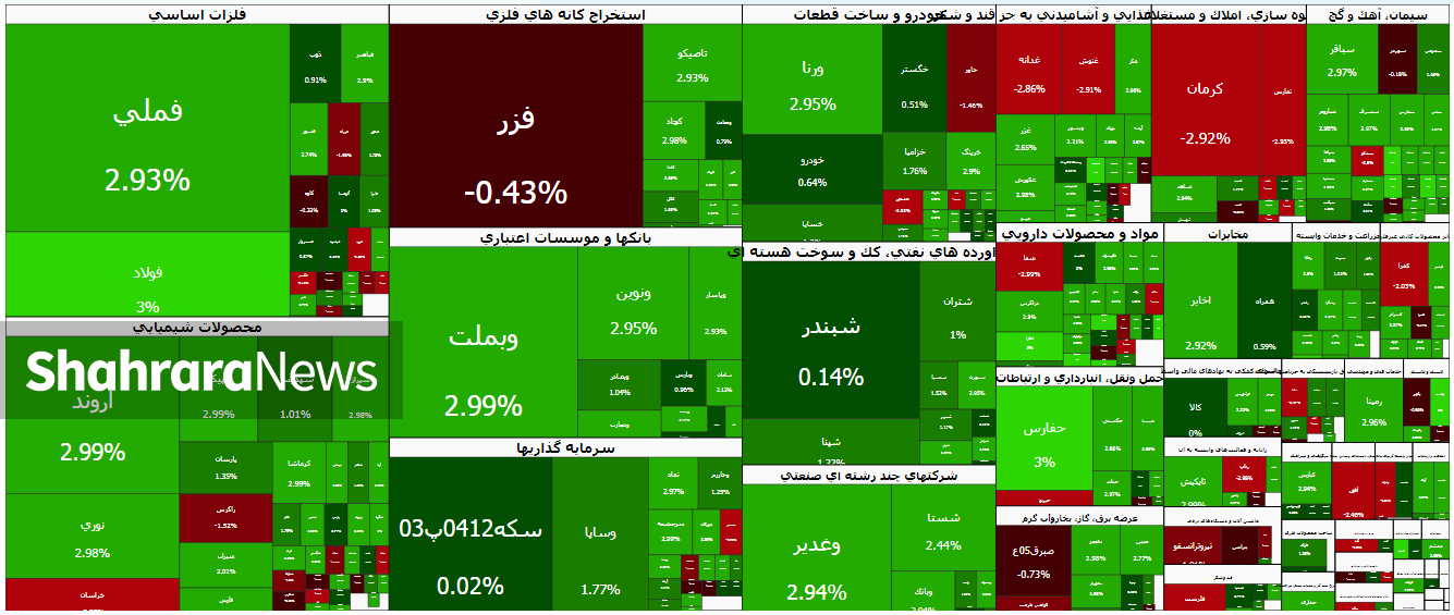 بورس بیش از ۶۱ هزار واحد رشد کرد | گزارش وضعیت بازار سهام (۶ اسفند ۱۴۰۴)