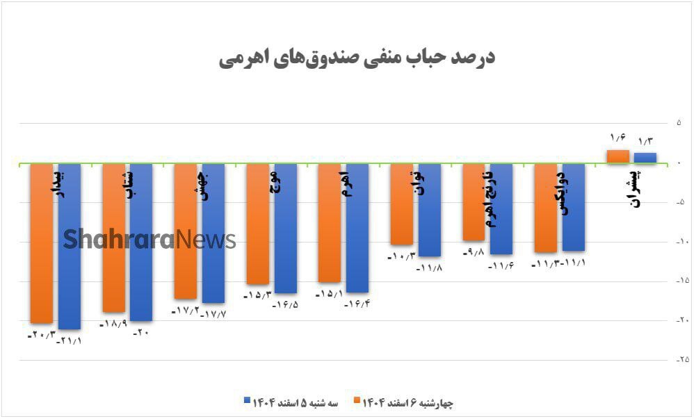 حباب منفی صندوق‌های اهرمی به محدوده ۱۰ تا ۲۰ درصد رسید (۶ اسفند ۱۴۰۴)