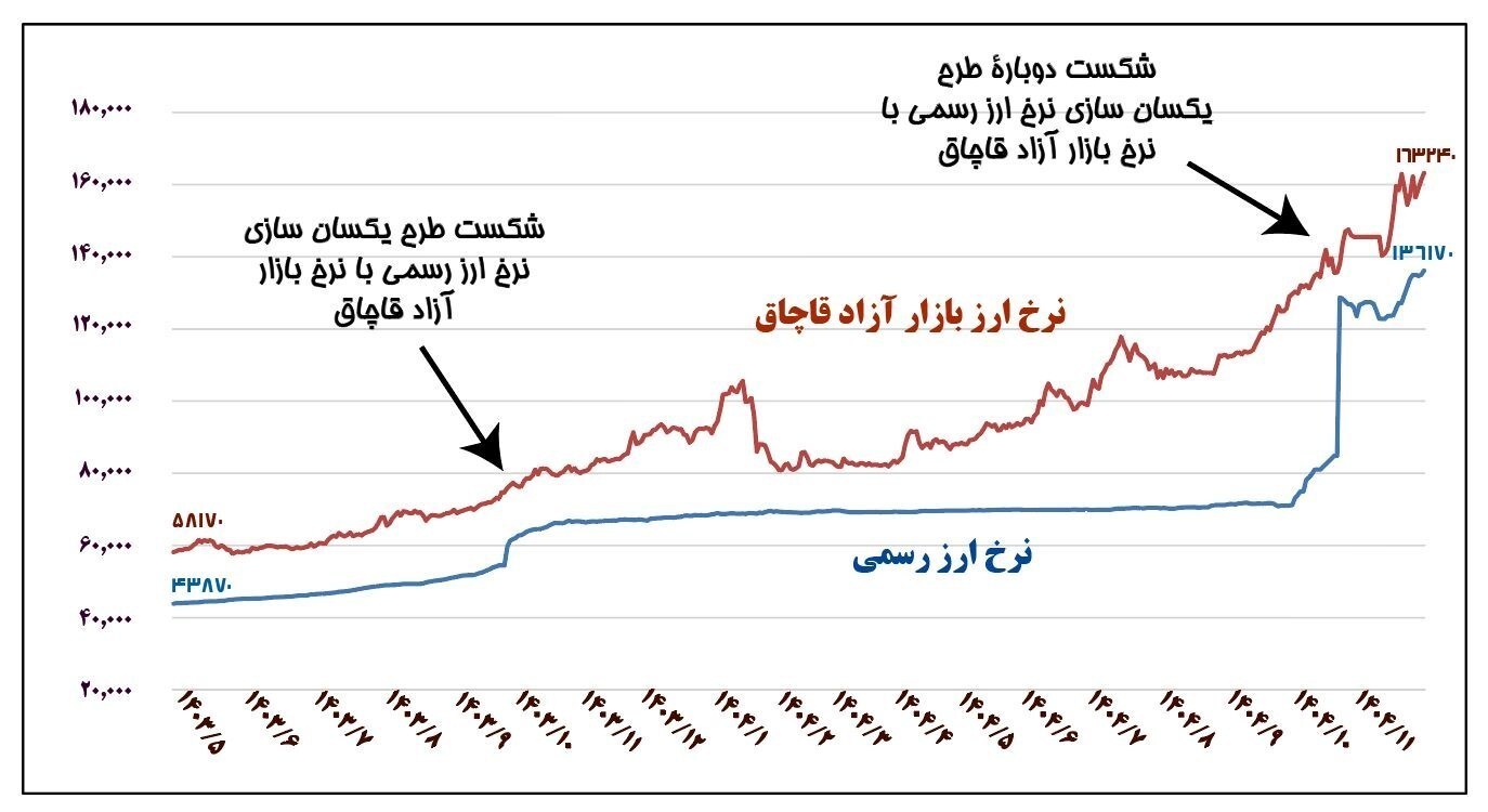 علت واردات کالا با تورم بیش از ۱۴۰ درصدی چیست؟