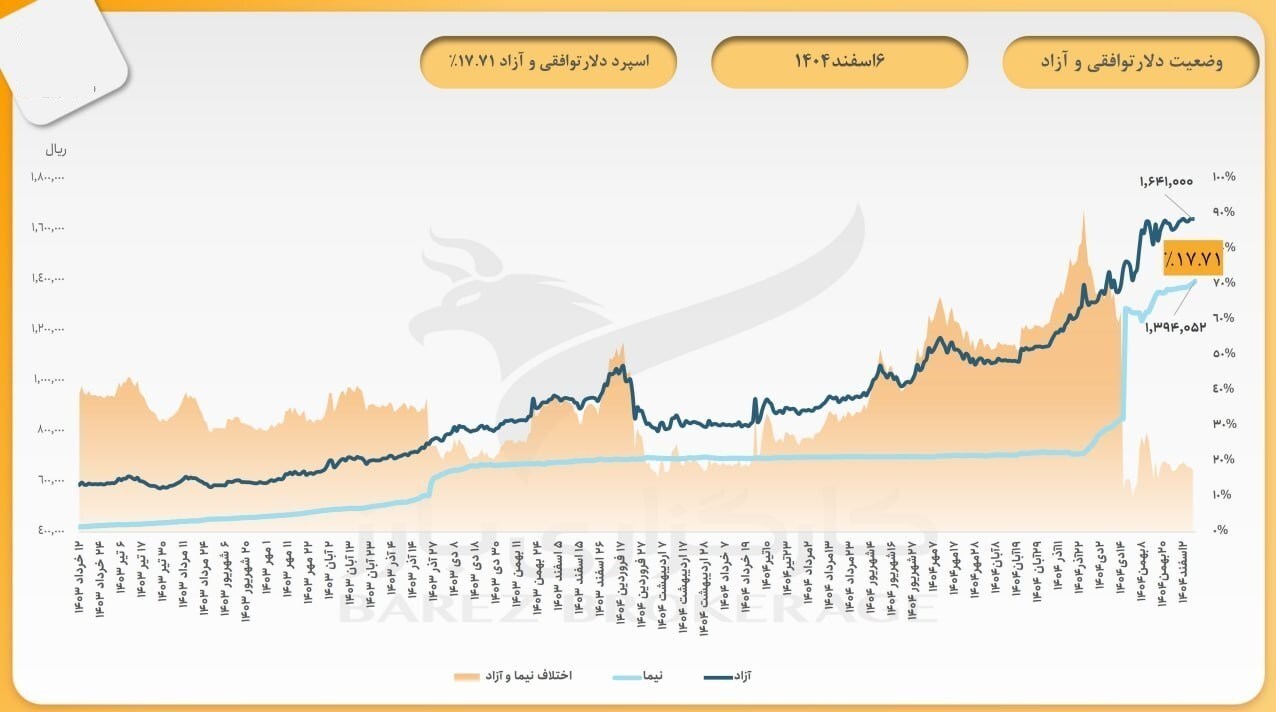 علت واردات کالا با تورم بیش از ۱۴۰ درصدی چیست؟