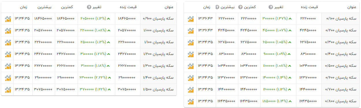 سکه‌های پارسیان امروز چند شدند؟ (۶ اسفند ۱۴۰۴)