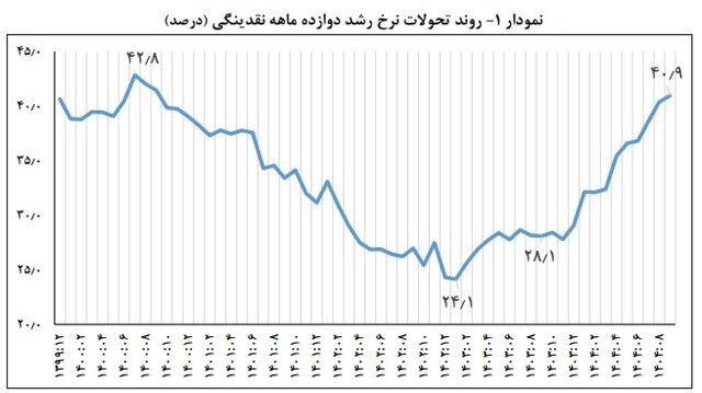 افزایش ۴۰.۹ درصدی نقدینگی | رشد نقدینگی به ۴۱ درصد رسید افزایش ۴۰.۹ درصدی نقدینگی | رشد نقدینگی به ۴۱ درصد رسید