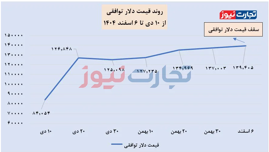 قیمت دلار توافقی در اوج تاریخی | رشد ۶۵ درصدی در کمتر از ۲ ماه (۷ اسفند ۱۴۰۴)