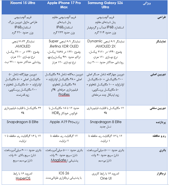 بررسی کامل S26 اولترا، آیفون 17 پرو مکس و شیائومی 15 اولترا + جدول مشخصات