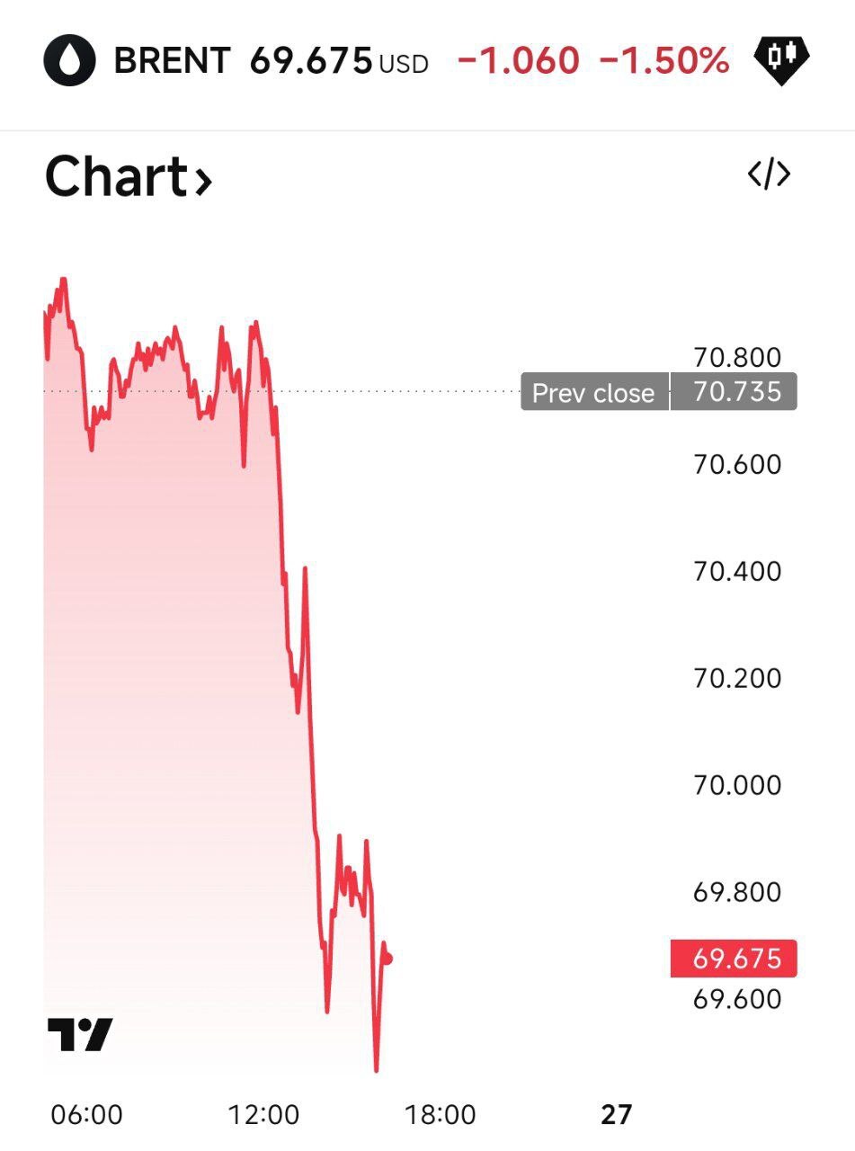 کاهش قیمت جهانی نفت همزمان با مذاکرات ایران و آمریکا (۷ اسفند ۱۴۰۴) | معاملهگران بازارهای جهانی به مذاکرات خوشبین هستند؟ کاهش قیمت جهانی نفت همزمان با مذاکرات ایران و آمریکا (۷ اسفند ۱۴۰۴) | معاملهگران بازارهای جهانی به مذاکرات خوشبین هستند؟