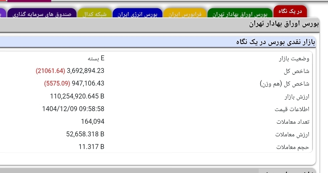 بورس تهران بسته شد (۹ اسفند ۱۴۰۴)