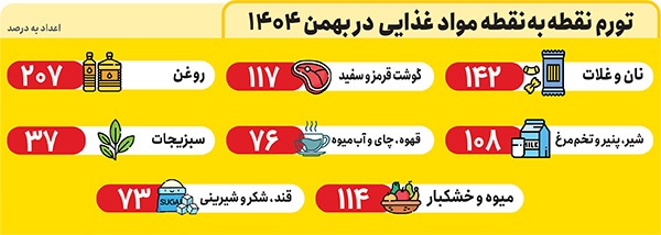 تورم خوراکی‌ها در خراسان رضوی به ۱۱۱.۹ درصد رسید | شوک «شوک درمانی» به قیمت خوراکی‌ها