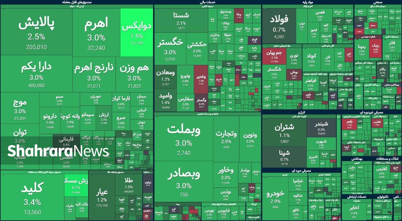 پرواز در باند بورس | جهش ۴۲ هزار واحدی شاخص کل (۱۰ اردیبهشت ۱۴۰۴)