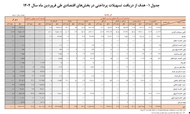 سهم مردم عادی از وام‌های پرداختی بانک‌ها در فروردین ۱۴۰۴ چقدر بوده است؟