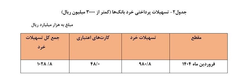 سهم مردم عادی از وام‌های پرداختی بانک‌ها در فروردین ۱۴۰۴ چقدر بوده است؟