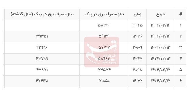 رشد ۵۰ درصدی مصرف برق در میانه بهار