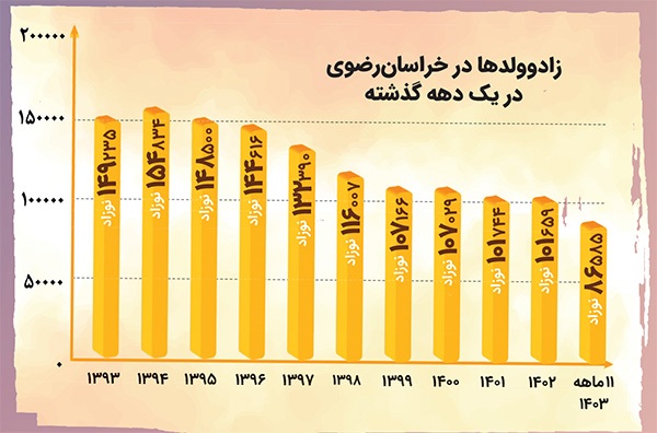 کاهش ۷ درصدی زادوولد‌ها در  خراسان رضوی | جوانی جمعیت رو به زوال
