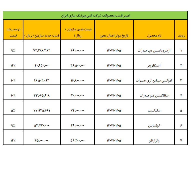 مهم‌ترین اخبار بورسی کدال امروز (سه‌شنبه ۱۶ اردیبهشت ۱۴۰۴)
