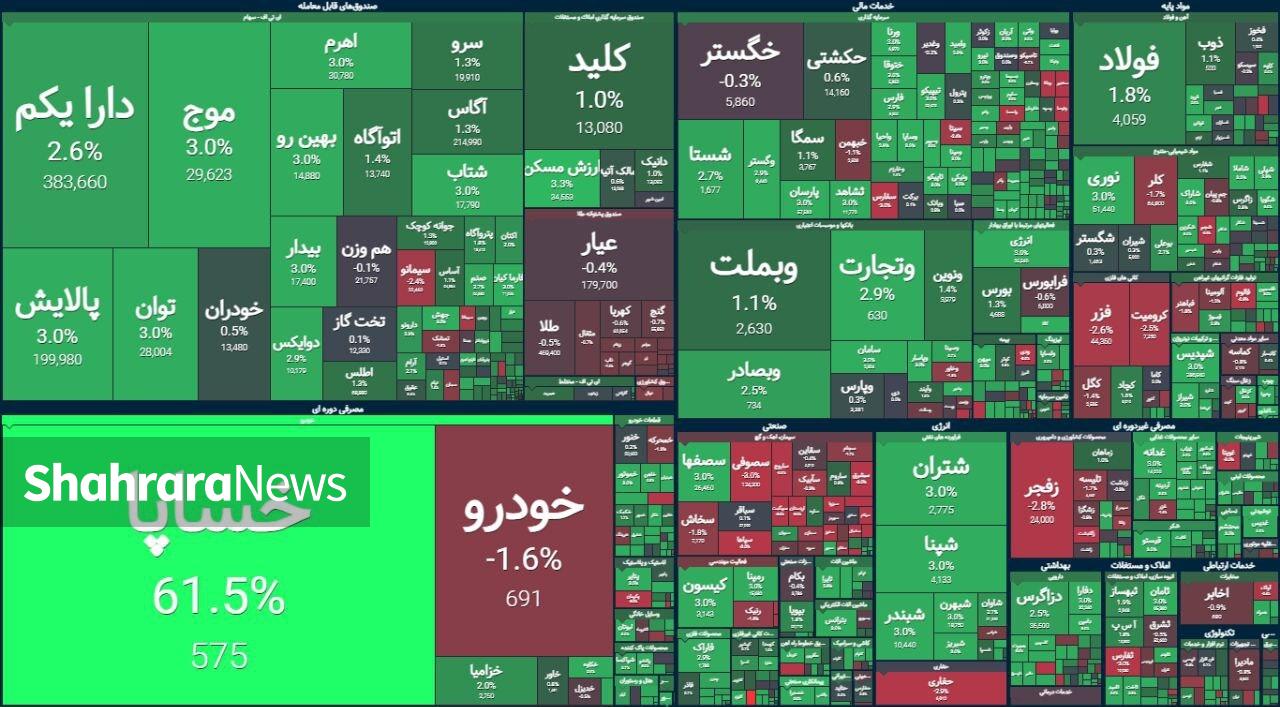 ثبت رشد ۵۸ هزار واحدی شاخص بورس در آخرین روز کاری هفته | گزارش وضعیت بازار سهام (۱۷ اردیبهشت ۱۴۰۴)