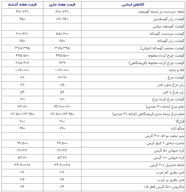 قیمت کدام یک از کالا‌های اساسی گران شد؟ (۱۸ اردیبهشت ۱۴۰۴) + جزئیات قیمت