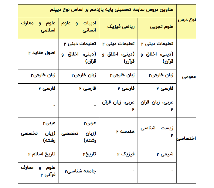 اعلام جزئیات تاثیر سوابق تحصیلی در گروه‌های آزمایشی کنکور
